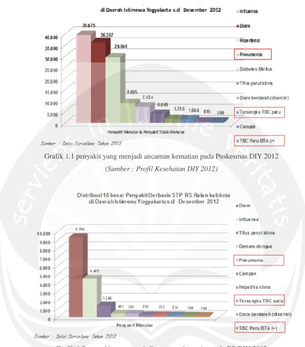 Grafik 1.1 penyakit yang menjadi ancaman kematian pada Puskesmas DIY 2012  (Sumber : Profil Kesehatan DIY 2012) 