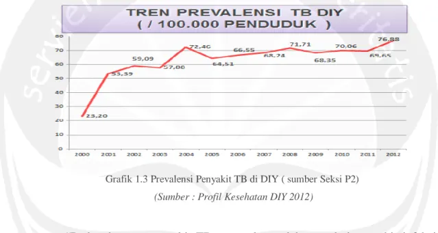 Grafik 1.3 Prevalensi Penyakit TB di DIY ( sumber Seksi P2)   (Sumber : Profil Kesehatan DIY 2012) 