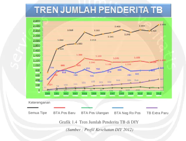 Grafik 1.4  Tren Jumlah Penderita TB di DIY   (Sumber : Profil Kesehatan DIY 2012) 