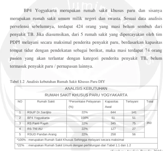 Tabel 1.1  Data Rumah Sakit Pelayanan Paru 
