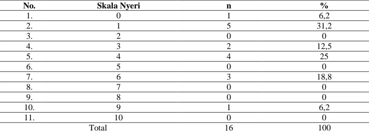 Tabel 4.2 Distribusi Responden BerdasarkanSkala Nyeripada Anak Prasekolah yang Dilakukan Pemasangan IVFD  di Kelompok Intervensi 