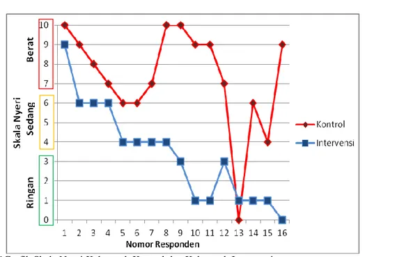Grafik 4.1Grafik Skala Nyeri Kelompok Kontrol dan Kelompok Intervensi 