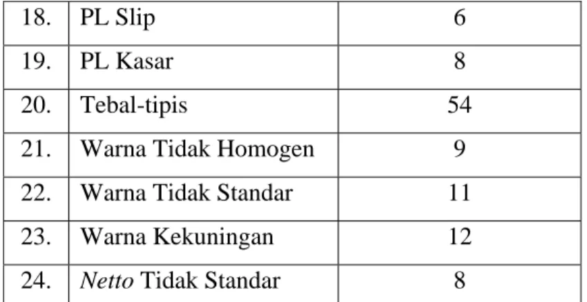 Gambar 5.1 Diagram Pareto Setelah Implementasi 