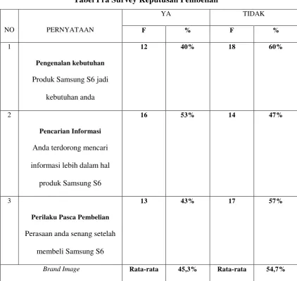 Tabel 1.3 Tabel Pra Survey Keputusan Pembelian 