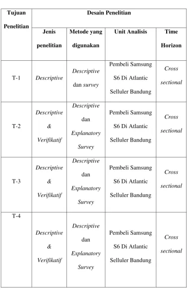 Tabel 3.1 Desain Penelitian 