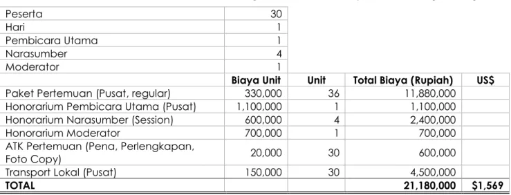 Tabel 12. Pertemuan 5: Pertemuan Tingkat Pusat - Workshop/Stakeholder (di Hotel) 