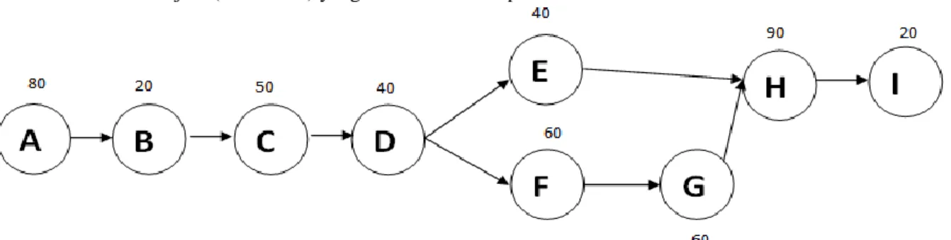 Gambar 1. Rancangan Diagram  Kerja Produksi Pakan  Menghitung nilai Forward dan Backward dari gambar 1 sampai dengan gambar 3   1