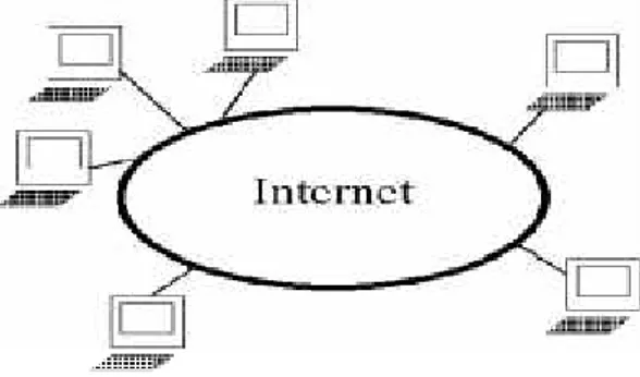 Gambar 1. Jaringan internet Internet  itu  sendiri  berasal  dari  kata Interconnection  Networking,  yang  berarti hubungan  dari  banyak  jaringan komputer dengan  berbagai  tipe  dan  jenis,  dengan menggunakan  tipe  komunikasi  seperti telepon, saleli