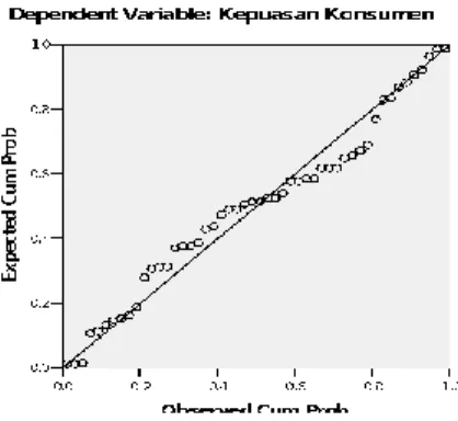 Gambar i. Uji Normalitas 