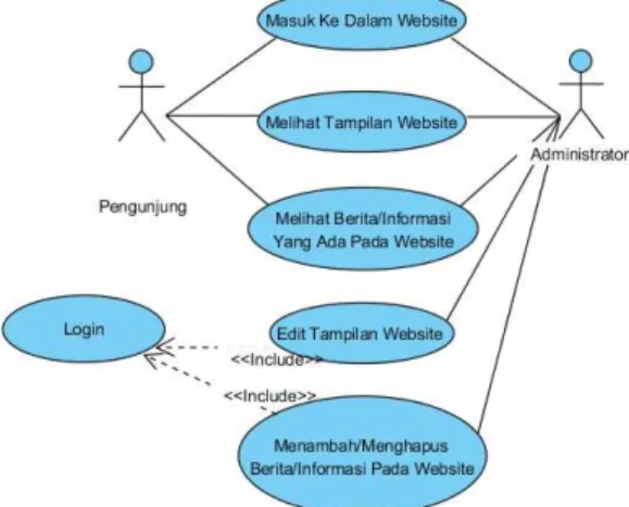 Gambar 2. Use Case Diagram Website 