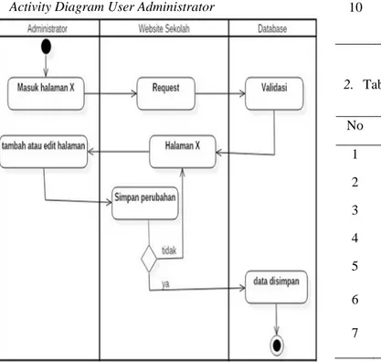 Gambar 5. Activity Diagram User Administrator Pengolahan Website  C.  Rancangan Basis Data 