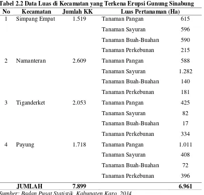 Tabel 2.2 Data Luas di Kecamatan yang Terkena Erupsi Gunung Sinabung 