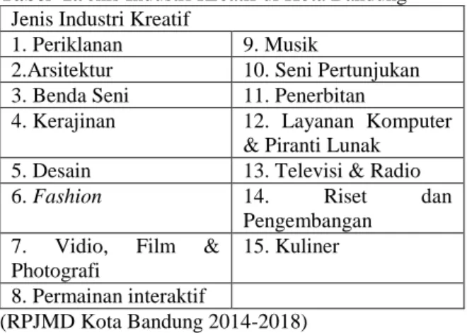 Tabel  1.Jenis Industri Kreatif di Kota Bandung 