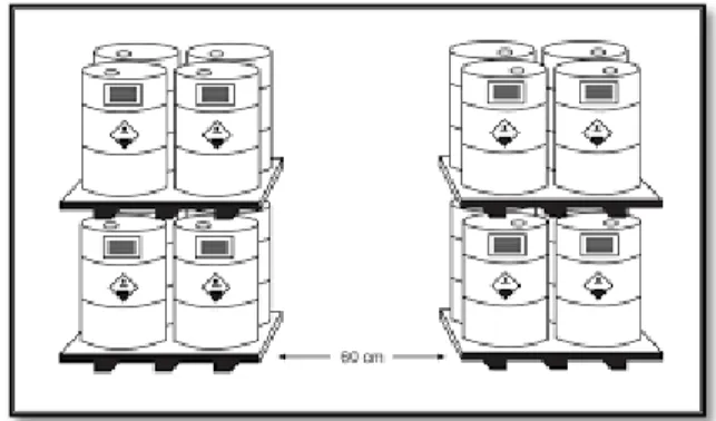 Gambar 8. Contoh Pola Penyimpanan  Limbah B3 dalam Kemasan Drum 