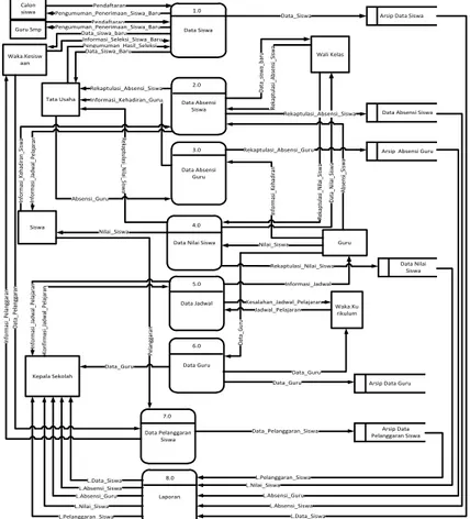 Diagram  DFD  logis  menggambarkan  sistem  yang  berlajan  saat  ini  yang  menggambarkan  setiap  fungsi  dari  aktor