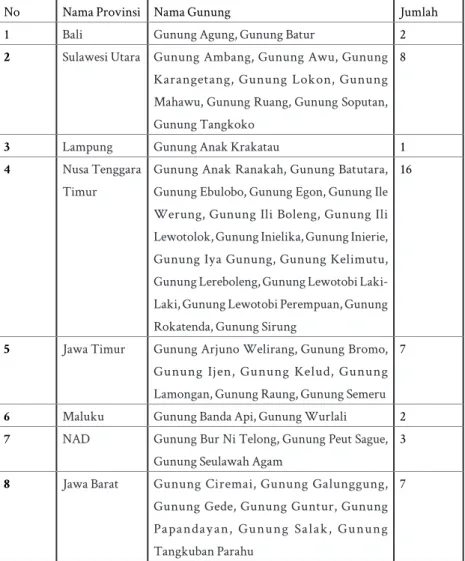 Tabel 1.1. Daftar Sebaran Gunung Api di Indonesia