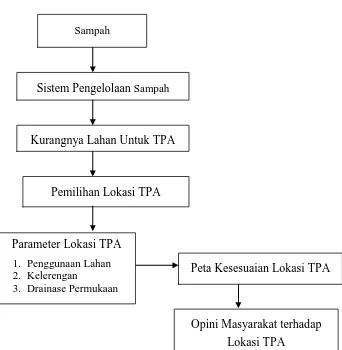 Gambar 1.3. Kerangka Pemikiran 