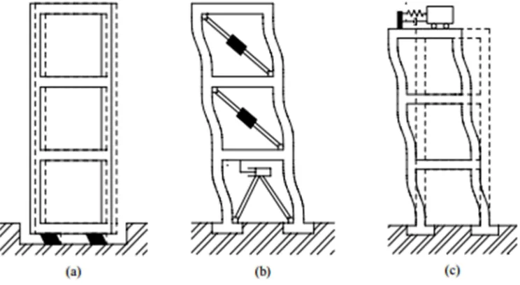 Gambar 2.1 Sistem kontrol pasif (a) base isolation (b) Alat peredam energi (c) Peredam 