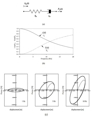 Gambar 2.3 model linier fluid viscoelastic damperterhadap kekakuan dan parameter damping ,(c) tipikal respon antara gaya dan  (a) model maxwell ,(b) frekuensi perpindahan terhadap perbedaan frekuensi ( 1Hz,5Hz,10Hz ) ( Moreschi , 2000 ) 