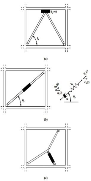 Gambar 2.4 Tipe konfigurasi antara damper dan bracing (a) chevron brace,(b) bracing diagonal,(c) toogle-brace damper system ( Moreschi , 2000 ) 
