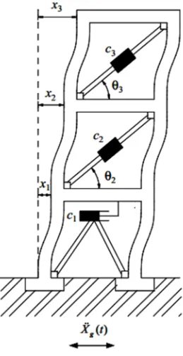 Gambar 2.5 Model pergeseran struktur dengan damper viscoelastik ( Moreschi , 2000 ) 