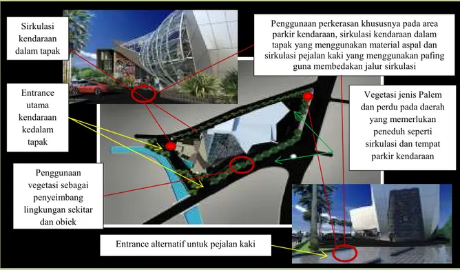 Gambar 4 : Konsep penataan tapak &amp; ruang luar  Sumber :Dokumentasi pribadi 