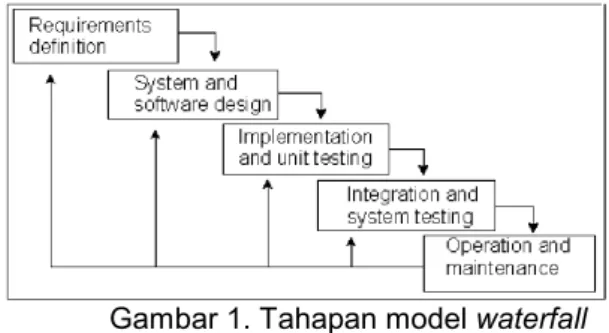 Gambar 1. Tahapan model waterfall  a.  Requirements Analys &amp; Definition (Analisis &amp; Definisi Persyaratan) 