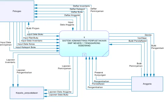 Gambar 2. Context Diagram 