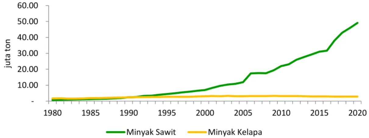 Gambar 1.  Perkembangan Produksi Minyak Kelapa dan Minyak Sawit di Indonesia Tahun 1980- 1980-2020 (Sumber : Kementerian Pertanian, 2019) 