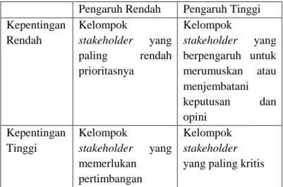 Tabel III. 2 Pemetaan Stakeholder 