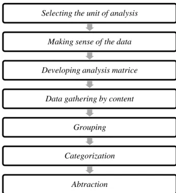 Gambar III. 2 Alur Content Analysis  Sumber : Elo dan Kyngas, 2008 