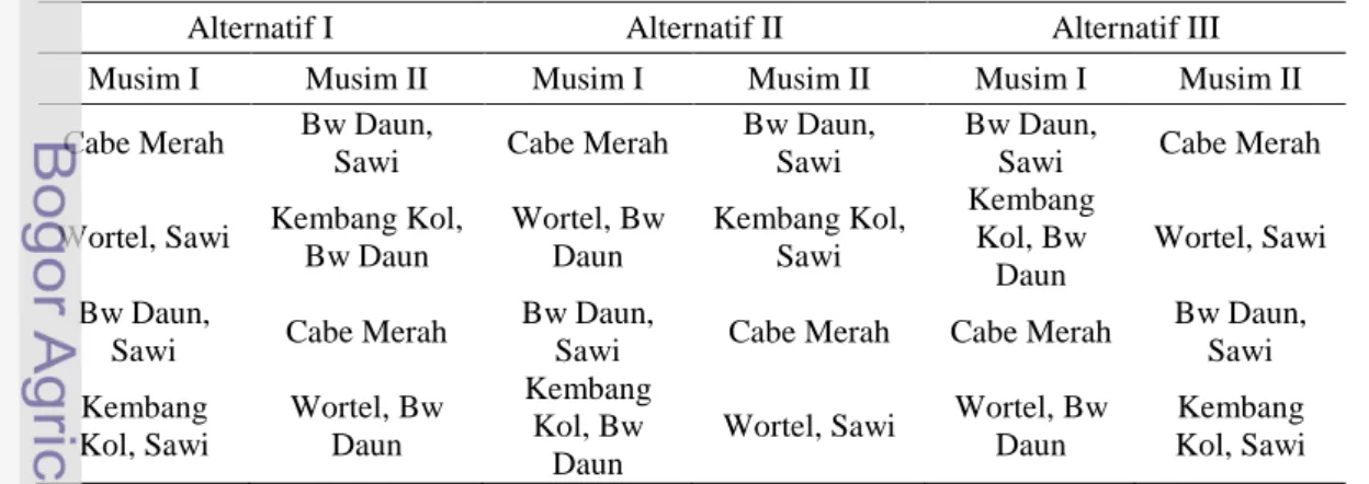 Tabel 21  Alternatif perencanaan pola tanam 