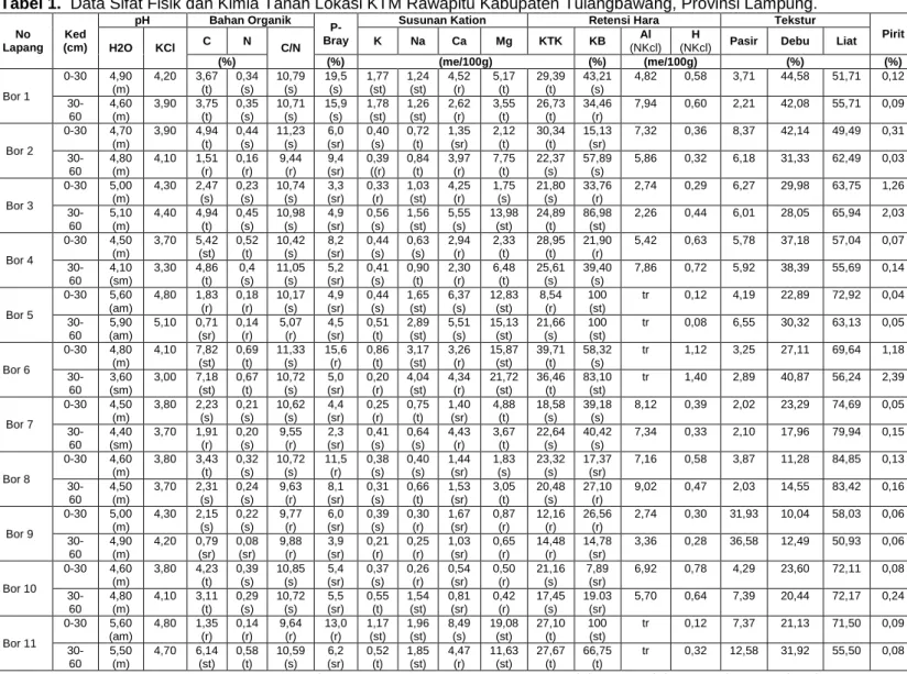 Tabel 1.  Data Sifat Fisik dan Kimia Tanah Lokasi KTM Rawapitu Kabupaten Tulangbawang, Provinsi Lampung