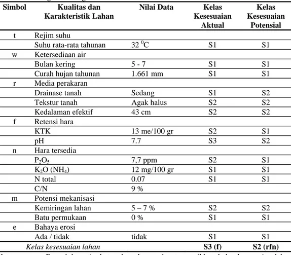 Tabel 5.6  Penilaian Kesesuaian Lahan Untuk Pertanaman Padi Ladang Dengan Pengelolaan  Tingkat Sedang di Kecamatan Tanah Merah 