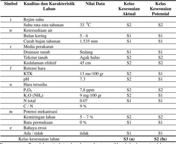 Tabel  5.7  Penilaian Kesesuaian Lahan Untuk Pertanaman Jagung Dengan Pengelolaan  Tingkat Sedang di Kecamatan Kwanyar 