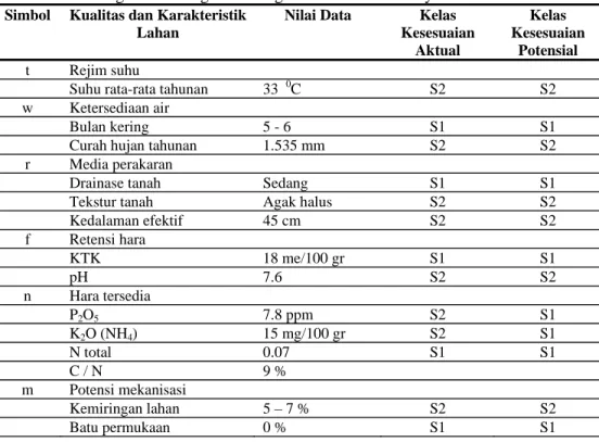 Tabel 5.16  Penilaian Kesesuaian Lahan Untuk Pertanaman Ketela Rambat Dengan  Pengelolaan Tingkat Sedang di Kecamatan Kwanyar 