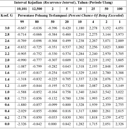 Tabel 2.3 Nilai K untuk distribusi Log-Person III  