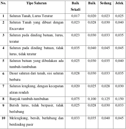 Tabel 2.7 Kemiringan Melintang Normal Perkerasan Jalan 