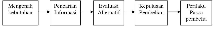 Gambar 2.1 Proses Pengambilan Keputusan Pembelian 