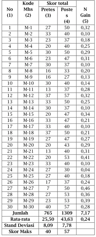 Tabel 4.  Skor Total Pretes, Postes dan N-Gain KGS Mahasiswa  No  (1)  Kode Mhs (2)  Skor total  N  Gain  (5) Pretes (3) Postes  (4)  1  M-1  27  50  0,32  2  M-2  33  40  0,10  3  M-3  23  37  0,18  4  M-4  20  40  0,25  5  M-5  30  50  0,29  6  M-6  23  