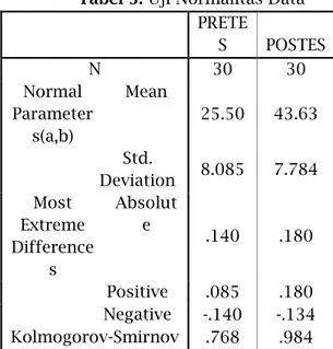 Tabel 5. Uji Normalitas Data  PRETE S  POSTES  N  30  30  Normal  Parameter s(a,b)  Mean  25.50  43.63  Std