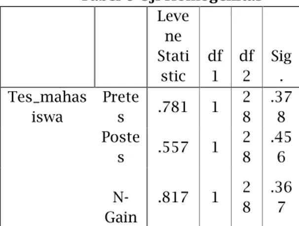 Tabel 6 Uji Homogenitas  Leve ne  Stati stic  df 1  df 2  Sig.  Tes_mahas iswa  Pretes  .781  1  2 8  .378  Poste s  .557  1  2 8  .456   N-Gain  .817  1  2 8  .367  Uji t 