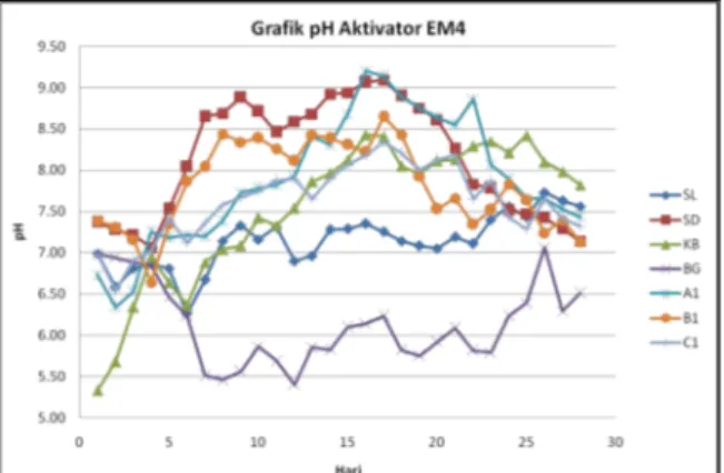 Gambar 4. Grafik Perubahan pH Aktivator EM4