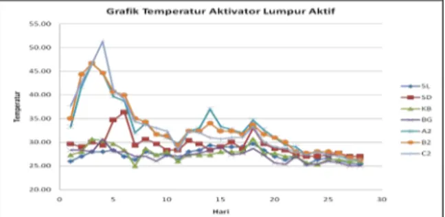 Gambar 9. Grafik Perubahan Kadar Air Aktivator  Lumpur Aktif