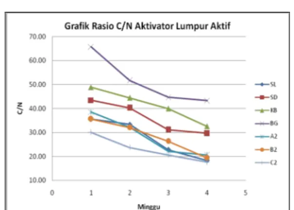 Gambar 17. Grafik Perubahan P-total Aktivator  Lumpur Aktif