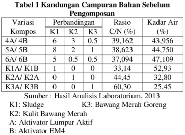 Tabel 1 Kandungan Campuran Bahan Sebelum  Pengomposan  Variasi  Kompos  Perbandingan  Rasio  C/N (%)  Kadar Air (%)  K1  K2  K3  4A/ 4B  6  3  0.5  39,162  43,956  5A/ 5B  8  2  1  38,623  44,750  6A/ 6B  5  0.5  0.5  37,094  47,109  K1A/ K1B  1  0  0  33,