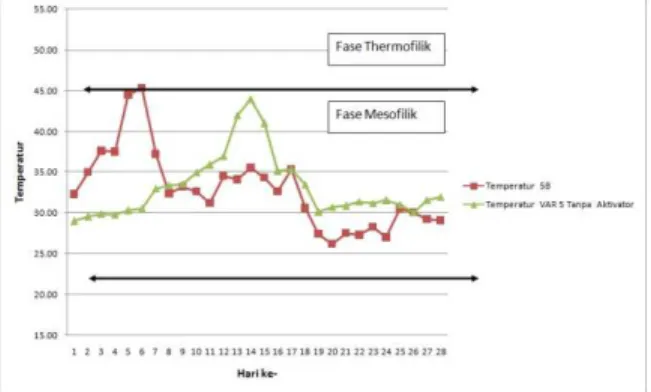 Gambar 4: Grafik Pengukuran pH Kompos  dengan Aktivator EM4 
