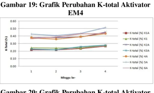 Gambar 20: Grafik Perubahan K-total Aktivator  Lumpur Aktif 