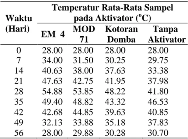 Tabel  2.  Kondisi Temperatur Kompos pada  Beberapa Aktivator 