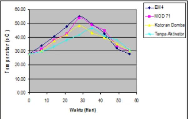 Gambar 2. Grafik hubungan pH kompos selama  proses pengomposan 